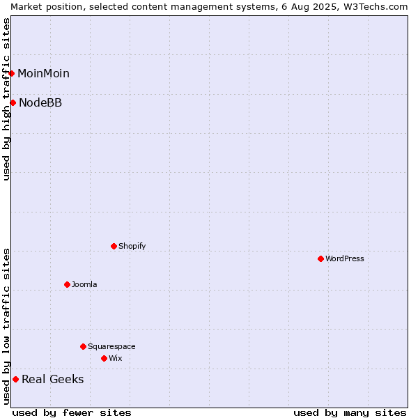 Market position of Real Geeks vs. NodeBB vs. MoinMoin