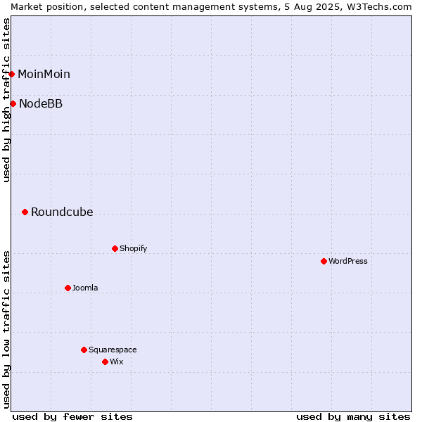 Market position of Roundcube vs. NodeBB vs. MoinMoin