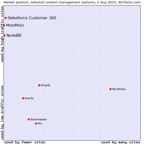 Market position of Salesforce Customer 360 vs. NodeBB vs. MoinMoin