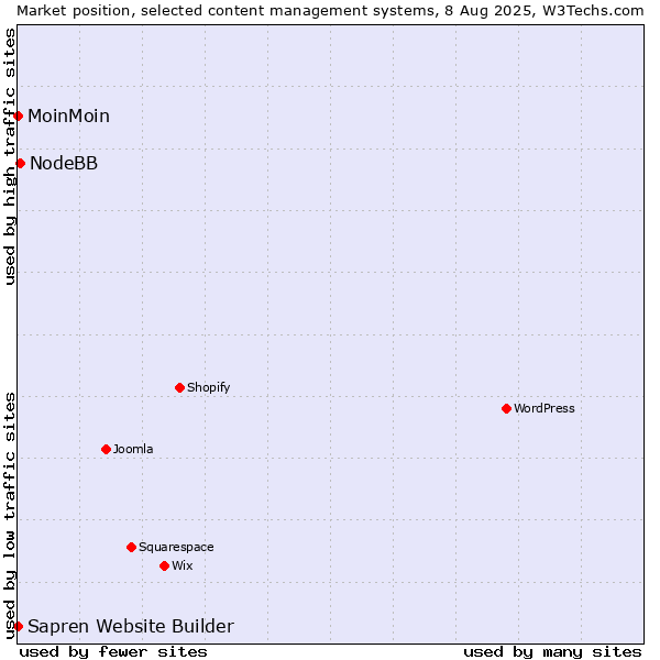 Market position of NodeBB vs. MoinMoin vs. Sapren Website Builder