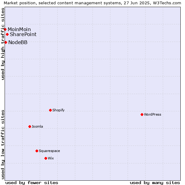 Market position of SharePoint vs. NodeBB vs. MoinMoin