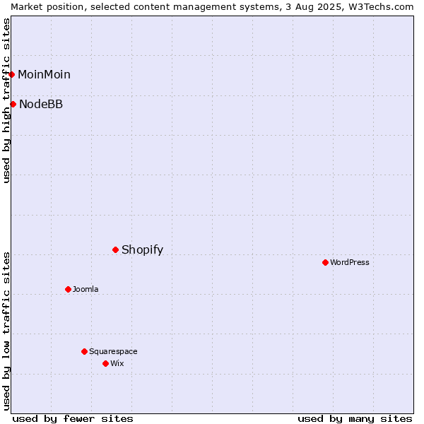 Market position of Shopify vs. NodeBB vs. MoinMoin