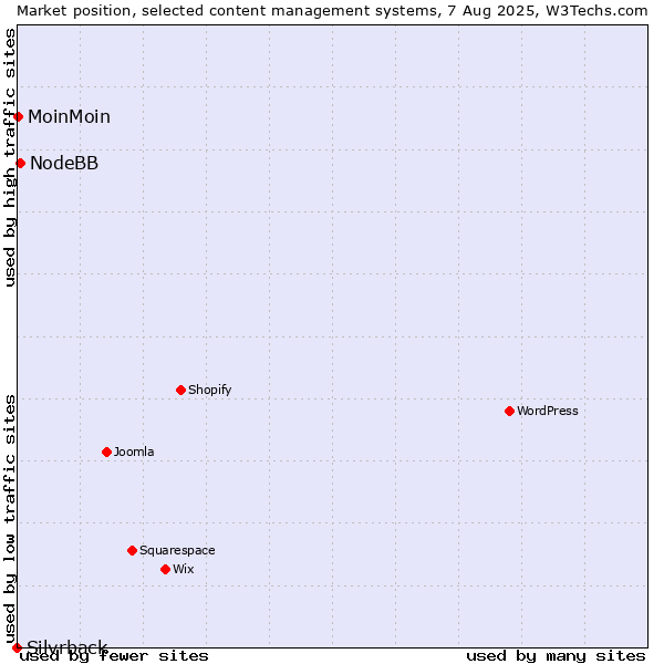 Market position of NodeBB vs. MoinMoin vs. Silvrback