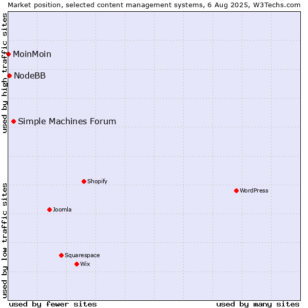 Market position of Simple Machines Forum vs. NodeBB vs. MoinMoin