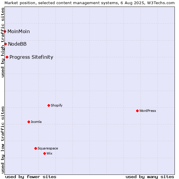 Market position of Progress Sitefinity vs. NodeBB vs. MoinMoin