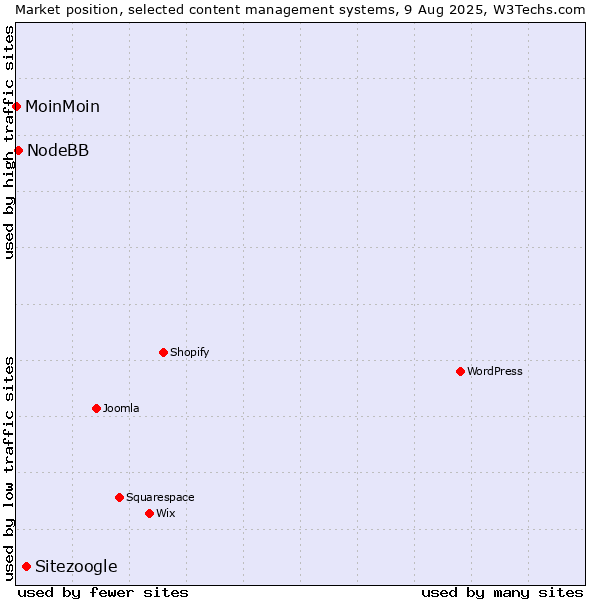 Market position of Sitezoogle vs. NodeBB vs. MoinMoin