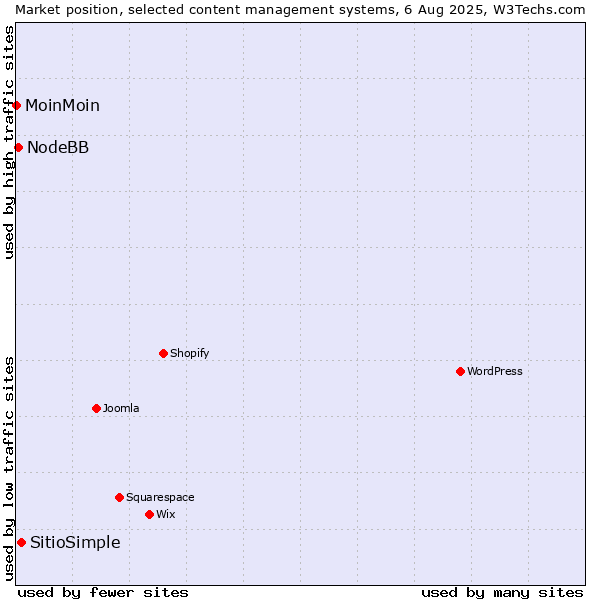 Market position of SitioSimple vs. NodeBB vs. MoinMoin