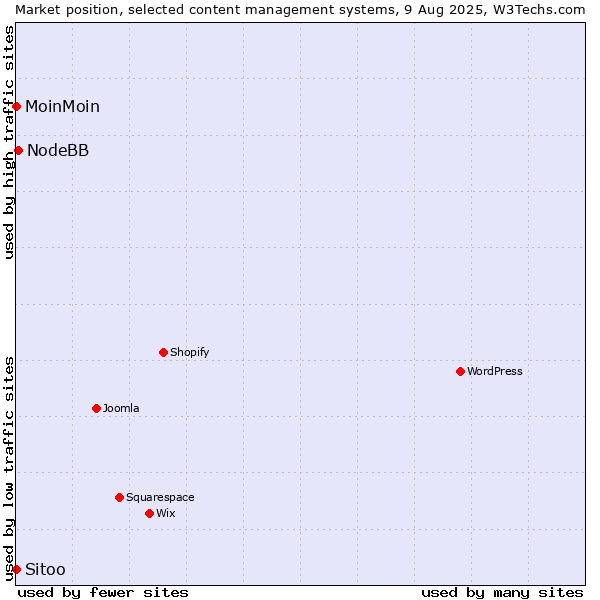 Market position of NodeBB vs. MoinMoin vs. Sitoo