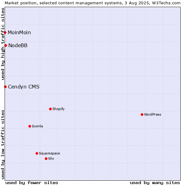 Market position of NodeBB vs. Cendyn CMS vs. MoinMoin