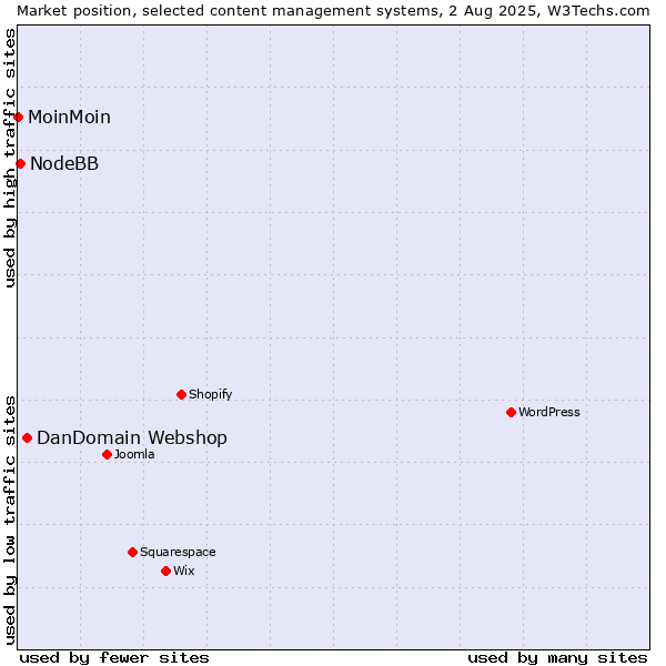 Market position of DanDomain Webshop vs. NodeBB vs. MoinMoin
