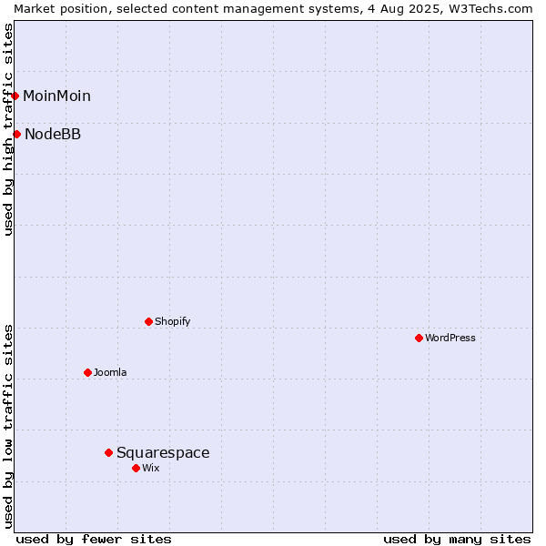 Market position of Squarespace vs. NodeBB vs. MoinMoin