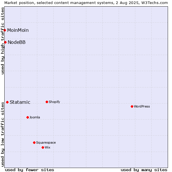 Market position of Statamic vs. NodeBB vs. MoinMoin