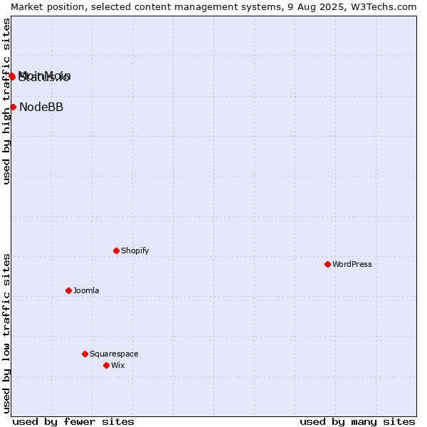 Market position of NodeBB vs. Status.io vs. MoinMoin