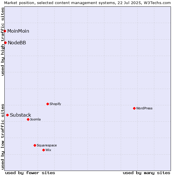 Market position of Substack vs. NodeBB vs. MoinMoin
