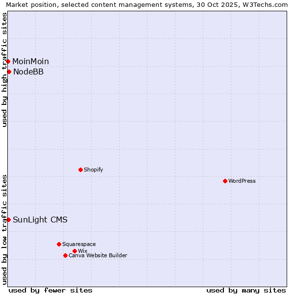 Market position of NodeBB vs. SunLight CMS vs. MoinMoin