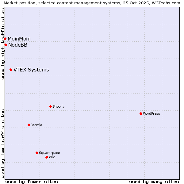 Market position of VTEX Systems vs. NodeBB vs. MoinMoin