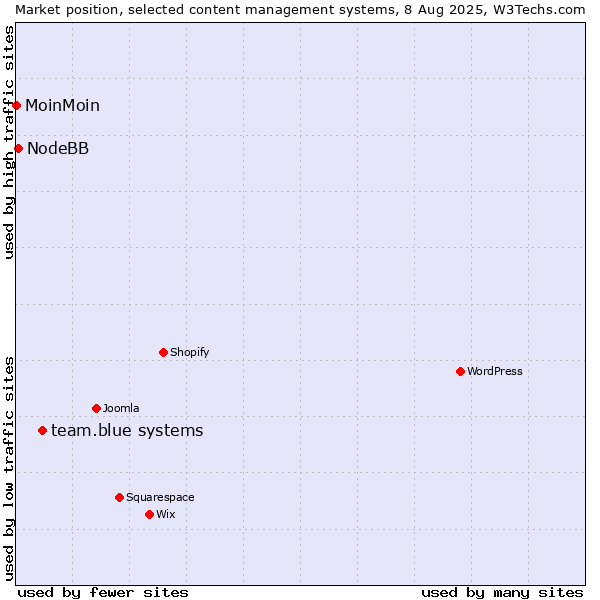 Market position of team.blue systems vs. NodeBB vs. MoinMoin