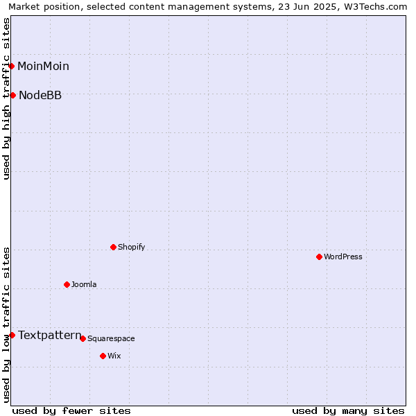 Market position of NodeBB vs. Textpattern vs. MoinMoin