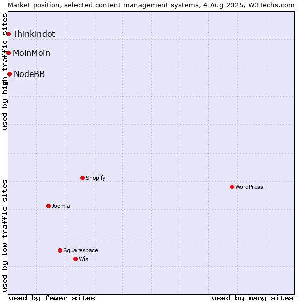 Market position of NodeBB vs. MoinMoin vs. Thinkindot
