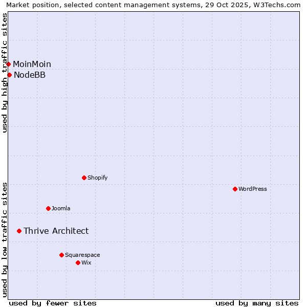 Market position of Thrive Architect vs. NodeBB vs. MoinMoin