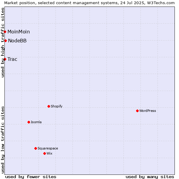 Market position of NodeBB vs. MoinMoin vs. Trac