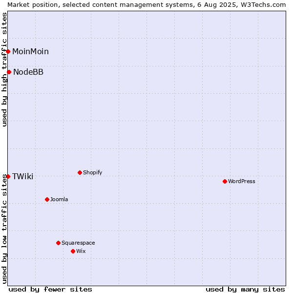 Market position of NodeBB vs. MoinMoin vs. TWiki