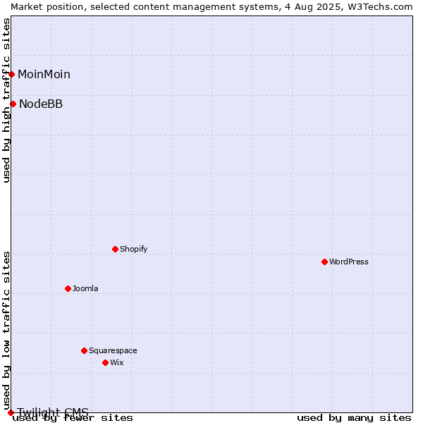 Market position of NodeBB vs. MoinMoin vs. Twilight CMS