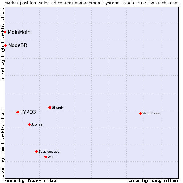 Market position of TYPO3 vs. NodeBB vs. MoinMoin