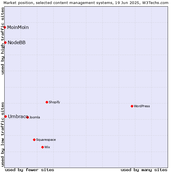 Market position of Umbraco vs. NodeBB vs. MoinMoin