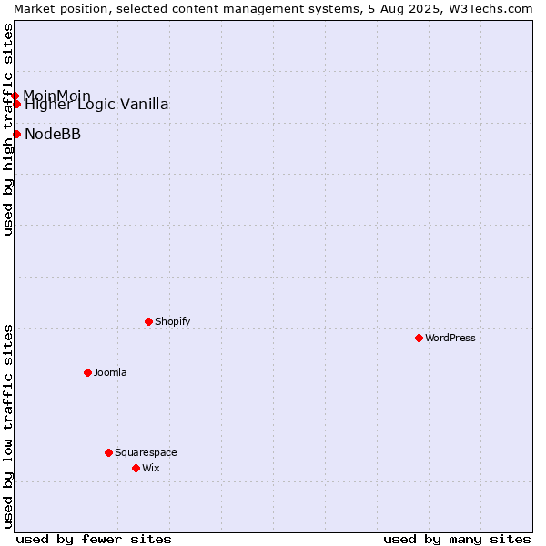 Market position of Higher Logic Vanilla vs. NodeBB vs. MoinMoin