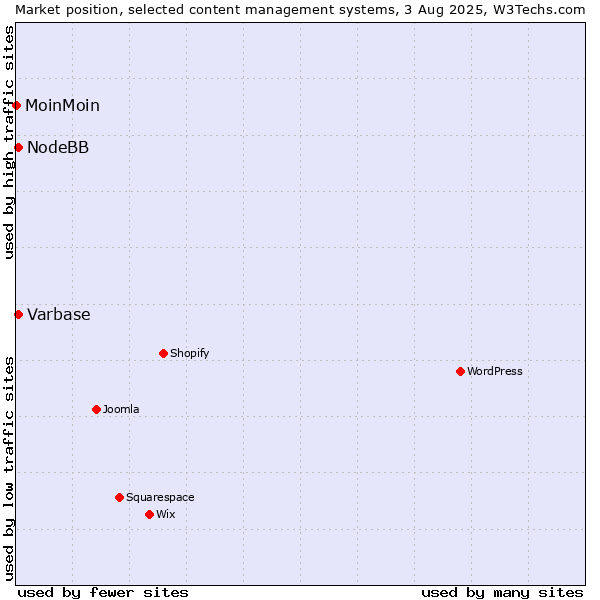 Market position of Varbase vs. NodeBB vs. MoinMoin