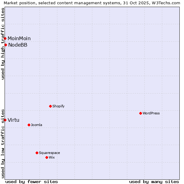 Market position of NodeBB vs. MoinMoin vs. Virtu
