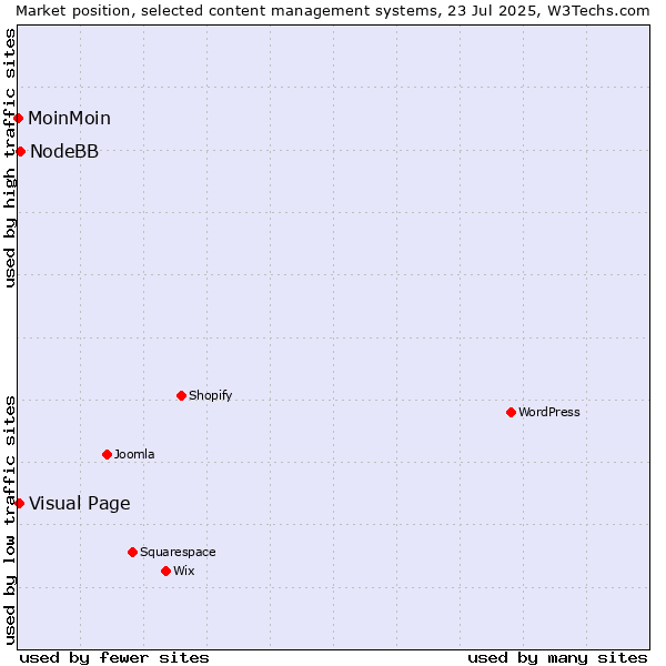 Market position of NodeBB vs. Visual Page vs. MoinMoin