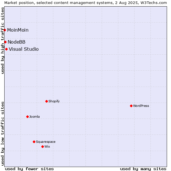Market position of Visual Studio vs. NodeBB vs. MoinMoin