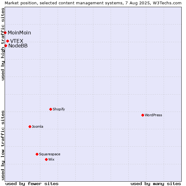 Market position of VTEX vs. NodeBB vs. MoinMoin