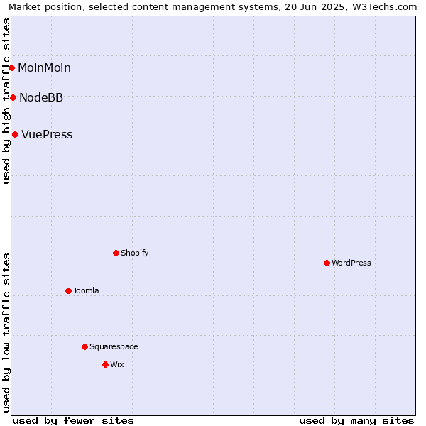 Market position of VuePress vs. NodeBB vs. MoinMoin