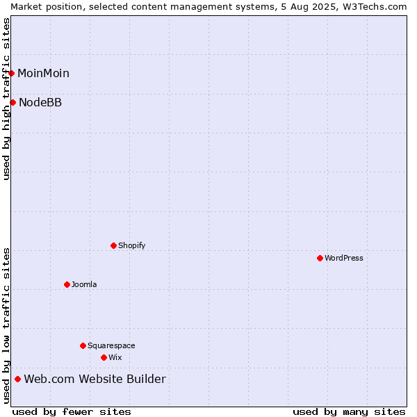 Market position of Web.com Website Builder vs. NodeBB vs. MoinMoin