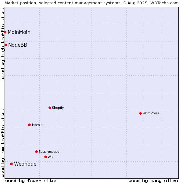 Market position of Webnode vs. NodeBB vs. MoinMoin