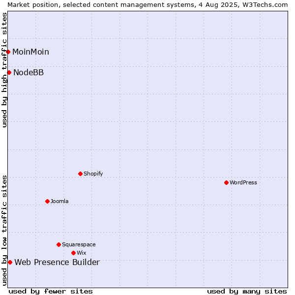 Market position of Web Presence Builder vs. NodeBB vs. MoinMoin