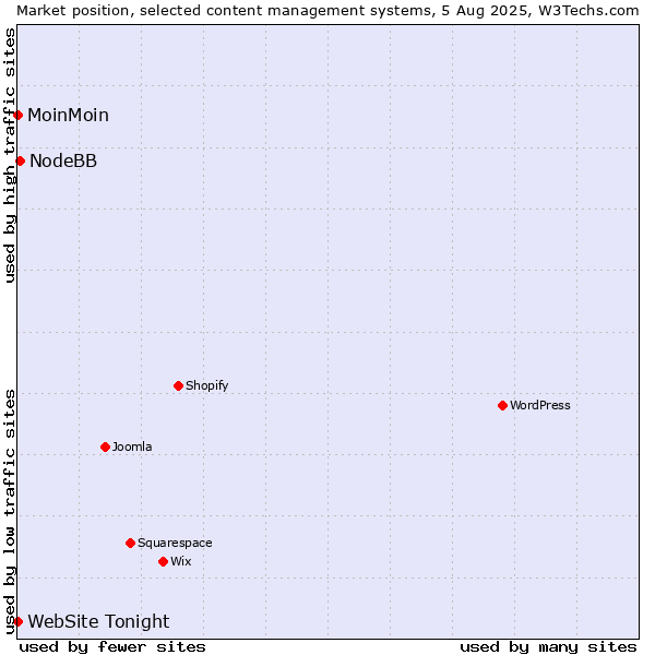 Market position of NodeBB vs. MoinMoin vs. WebSite Tonight