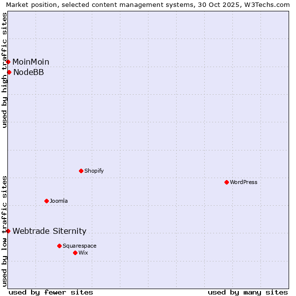 Market position of NodeBB vs. MoinMoin vs. Webtrade Siternity