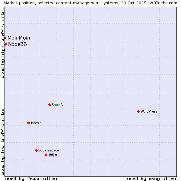 Market position of Wix vs. NodeBB vs. MoinMoin