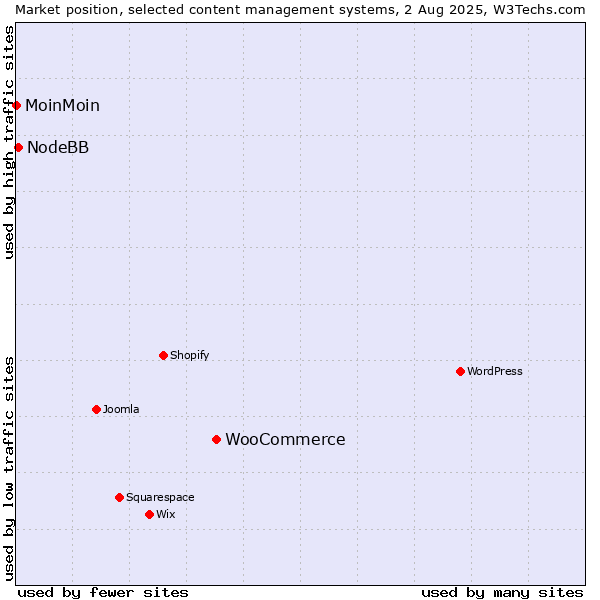 Market position of WooCommerce vs. NodeBB vs. MoinMoin