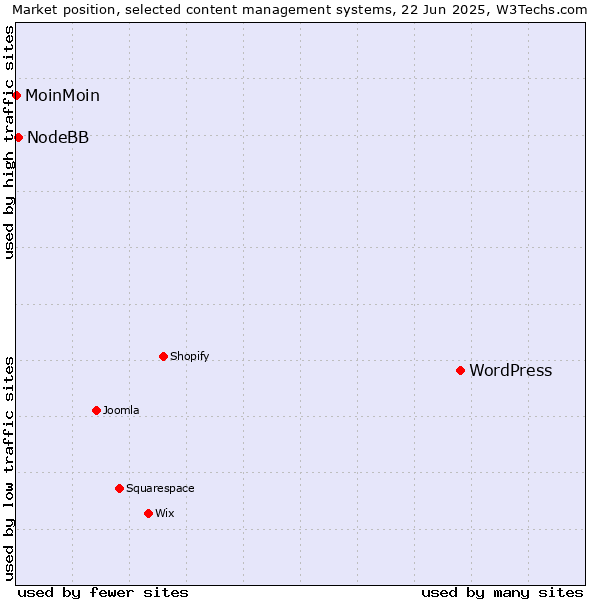 Market position of WordPress vs. NodeBB vs. MoinMoin