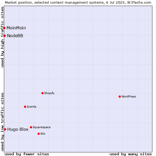 Market position of Hugo Blox vs. NodeBB vs. MoinMoin