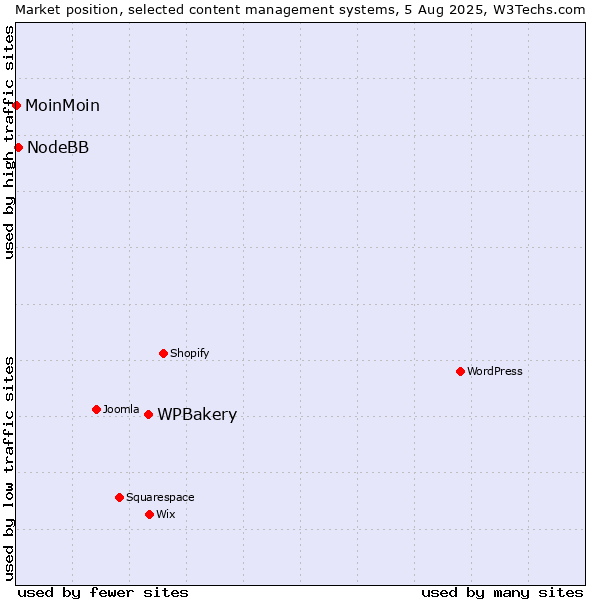 Market position of WPBakery vs. NodeBB vs. MoinMoin