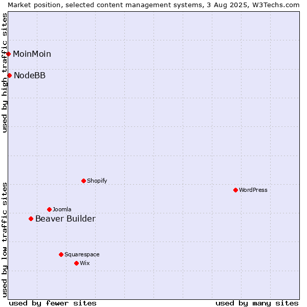 Market position of Beaver Builder vs. NodeBB vs. MoinMoin