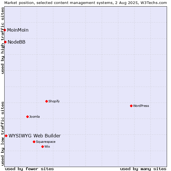 Market position of WYSIWYG Web Builder vs. NodeBB vs. MoinMoin