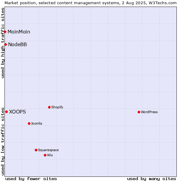 Market position of XOOPS vs. NodeBB vs. MoinMoin