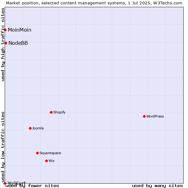 Market position of NodeBB vs. MoinMoin vs. Yo!Kart